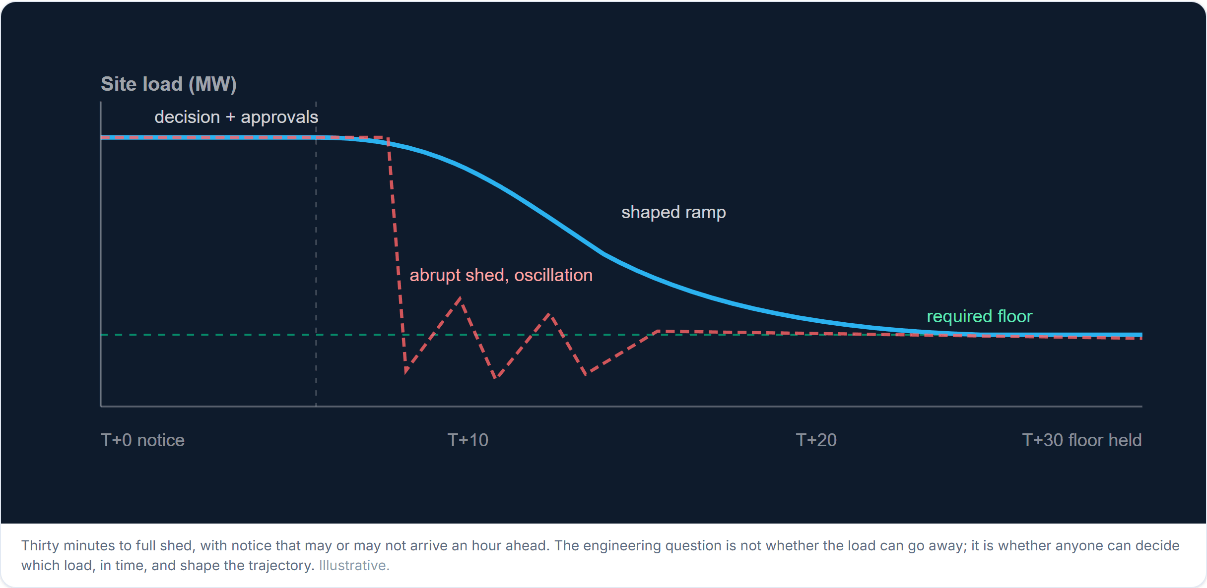 The Grid Can Now Tell You to Turn Down. Almost Nobody Can Prove They Did.