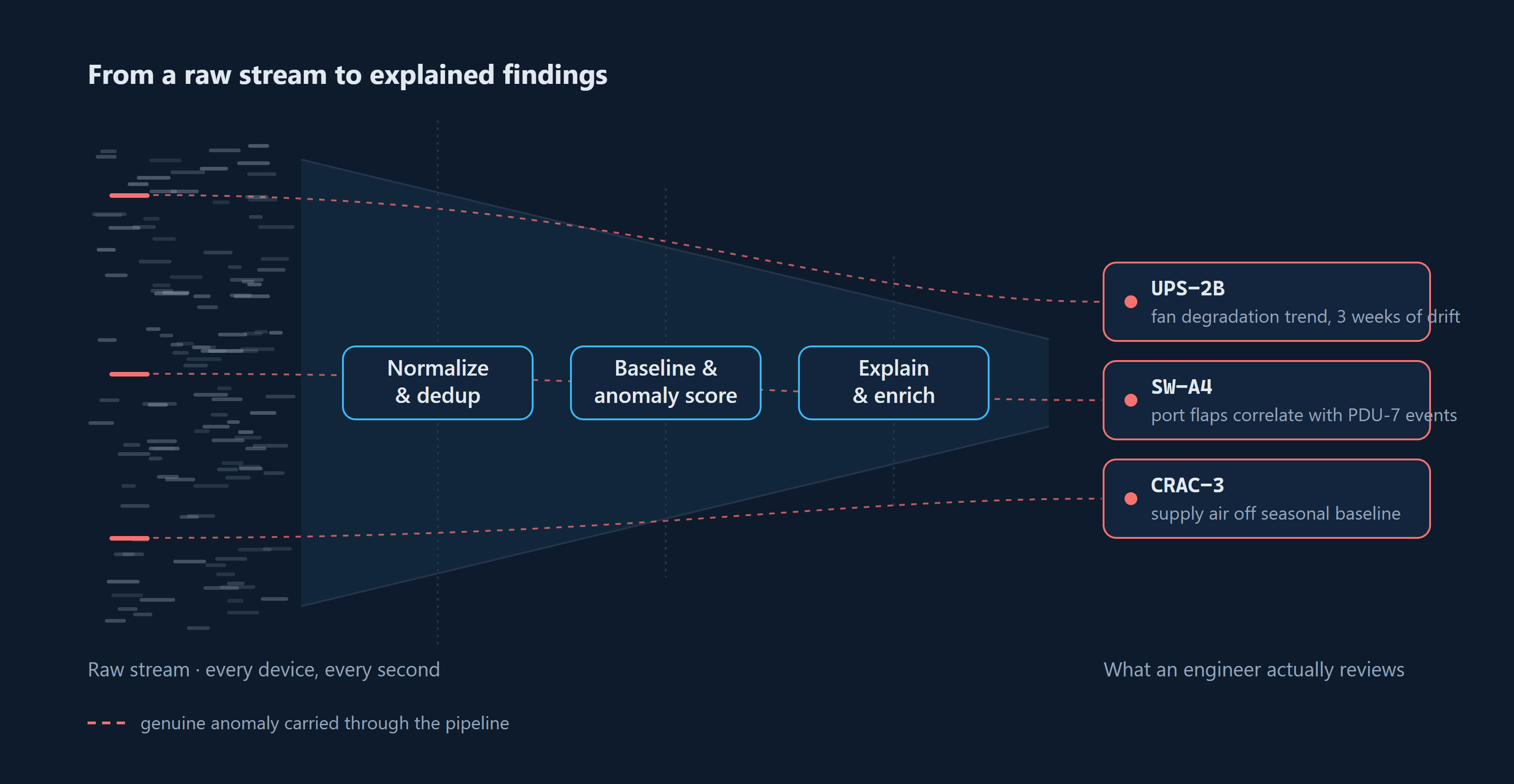From Noise to Truth: How AI Turns Device Logs into Trusted Operational Intelligence