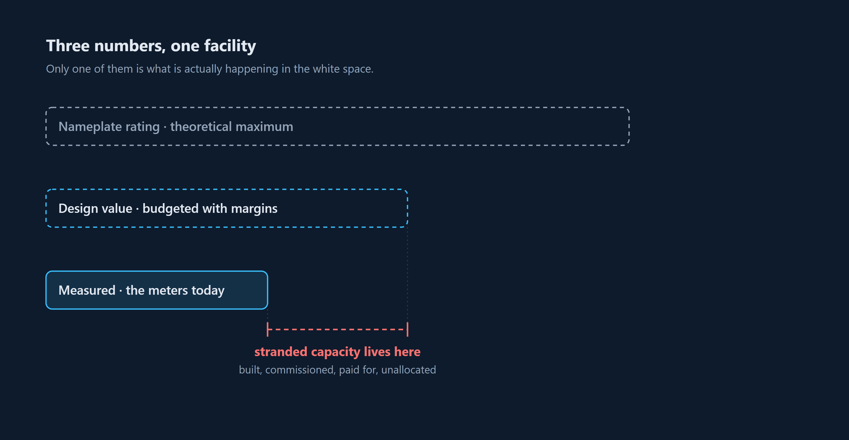 Nameplate vs. Reality: How Data Centers Can Reclaim Stranded Power