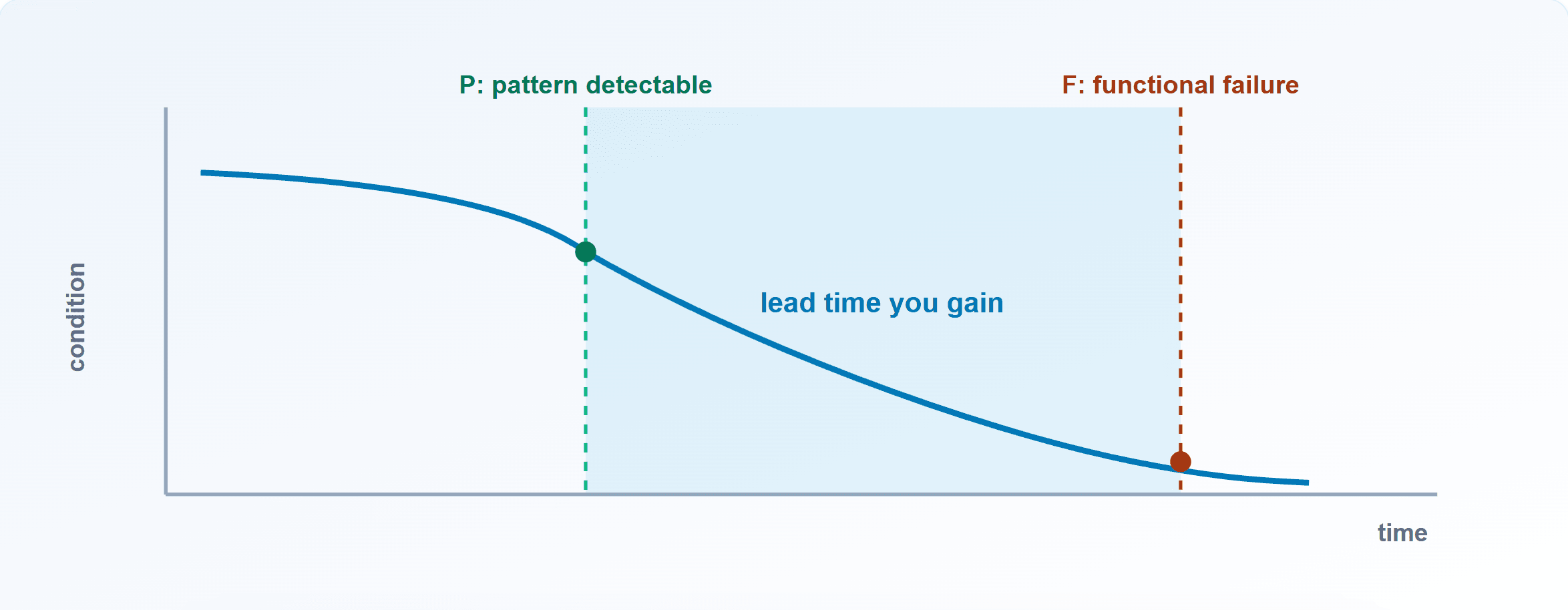 The P-F curve: point P where a pattern first becomes detectable, point F where functional failure occurs, with the lead time between them shaded